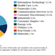 S&P 500 composition, by sector.